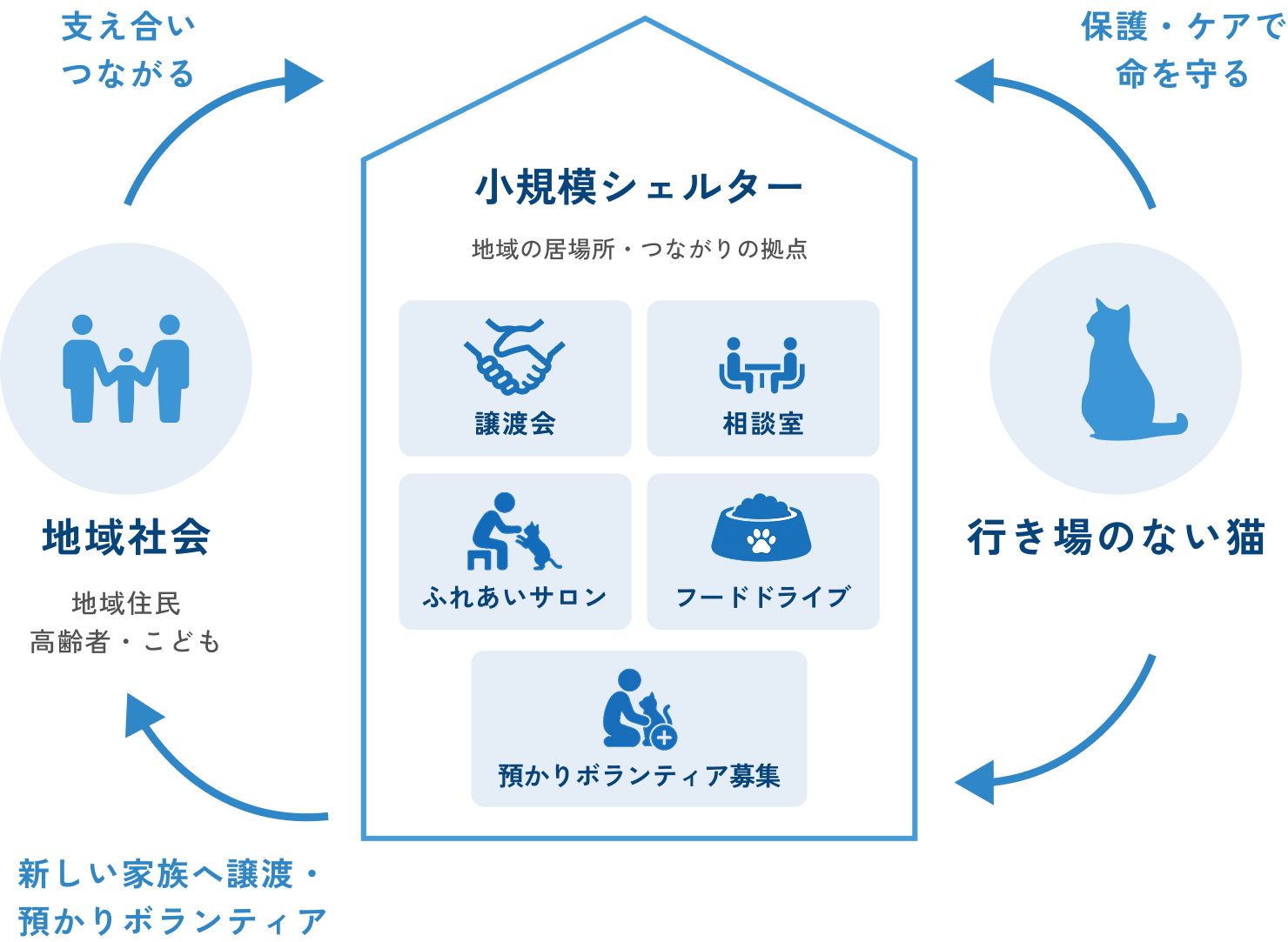 プロジェクトの概念図: 地域社会（地域住民・高齢者・こども）と行き場のない猫を、譲渡会・ふれあいサロン・相談室を備えた小規模シェルターがつなぐ